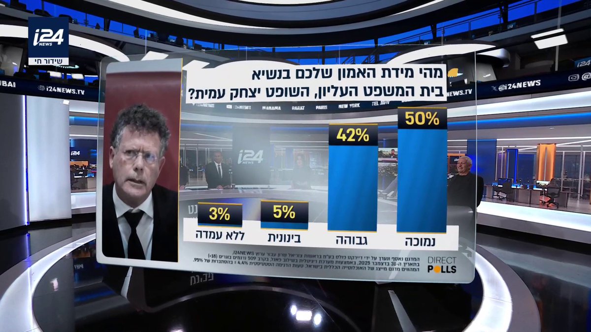 סקר i24NEWS בשיתוף דיירקט פולס: רוב הציבור מביע אמון נמוך בנשיא העליון עמית | Naveh Dromi