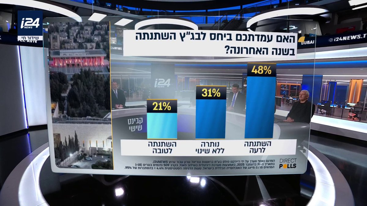 סקר i24NEWS בשיתוף דיירקט פולס: דעתם של רוב הציבור הישראלי ביחס לבג"ץ השתנתה לרעה בשנה האחרונה, בעקבות האירועים האחרונים | Naveh Dromi