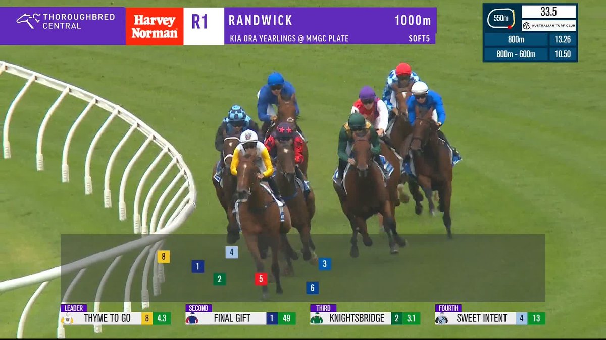 Death, taxes and Gai Waterhouse AO-Bott winning 2YO races! Knightsbridge wins the Randwick opener with Adam Hyeronimus in the saddle.