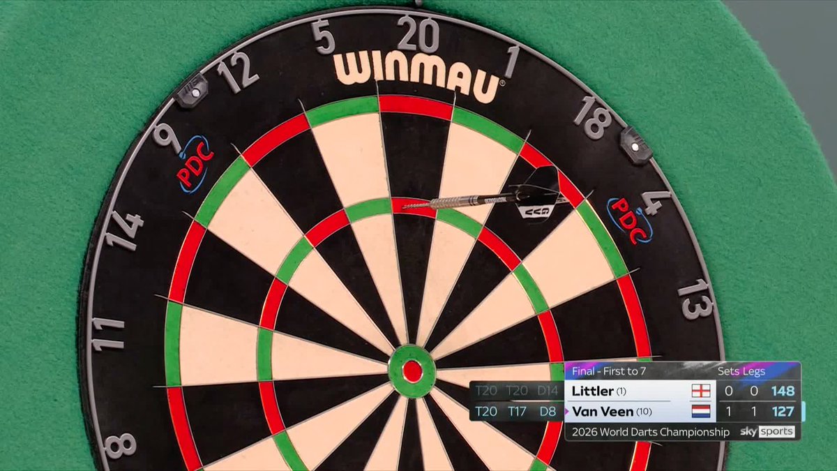 ANOTHER TON-PLUS FROM GIAN! Gian van Veen is FLYING in this second set! The Dutchman follows a 145 checkout with a 127 to go a leg away from 2-0! 📺 #WCDarts | F