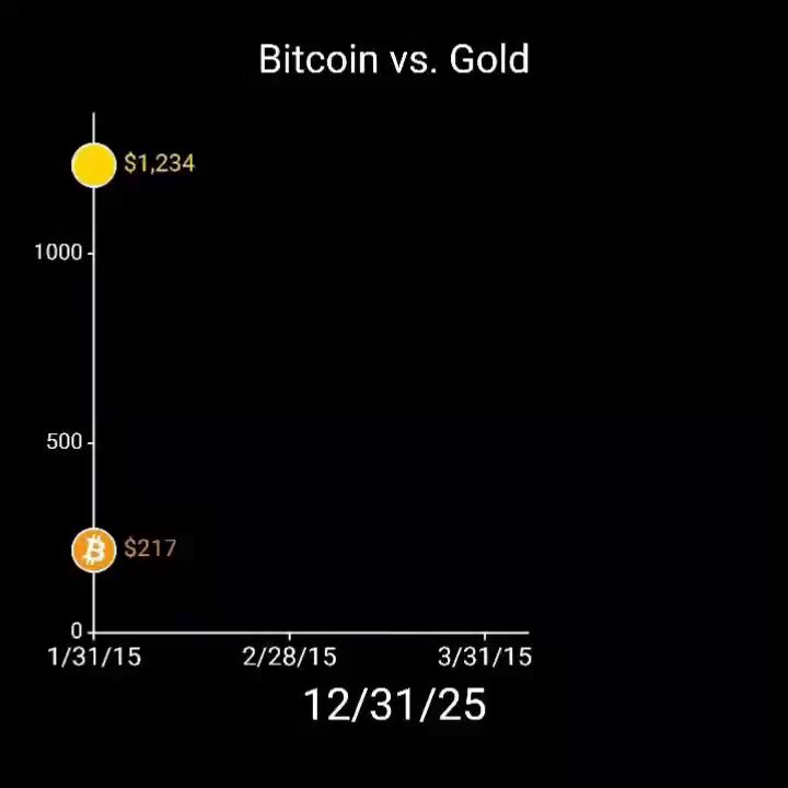 You can be bullish on gold, but don’t forget $BTC has even bigger upside. #Bitcoin #BullRun #GOLD