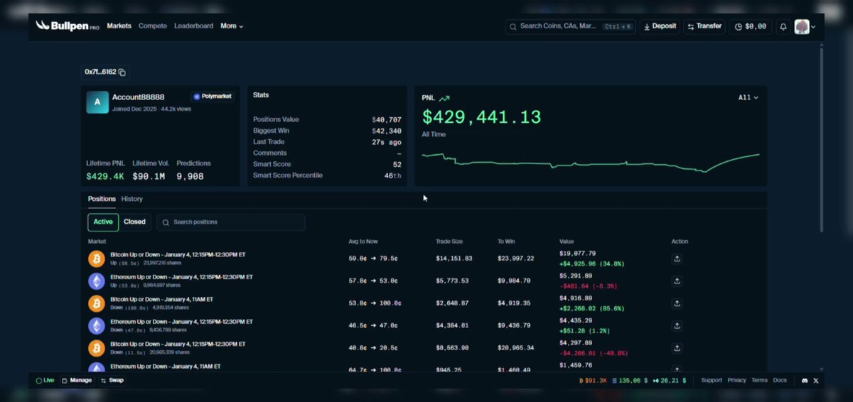 One of the most profitable bots i've ever seen on Polymarket crazy 9922 predictions with unreal 80% accuracy and $430k pnl in one month. making $8k-30k every day using the simplest and most obvious strategy ever. account: on 99% of Up/Down markets, it holds Up and Down positions at the same time. it buys both outcomes when combined price is under $1. example: 35¢ for Up, 62¢ for Down = 97¢ total. Risk-free profit in any case. doesn't wait until the market resolution, average holding time is just a few minutes. don't try this yourself, humans can't catch these mispricings. It all happens in milliseconds. I'm starting to seriously think about creating a similar bot, lol.