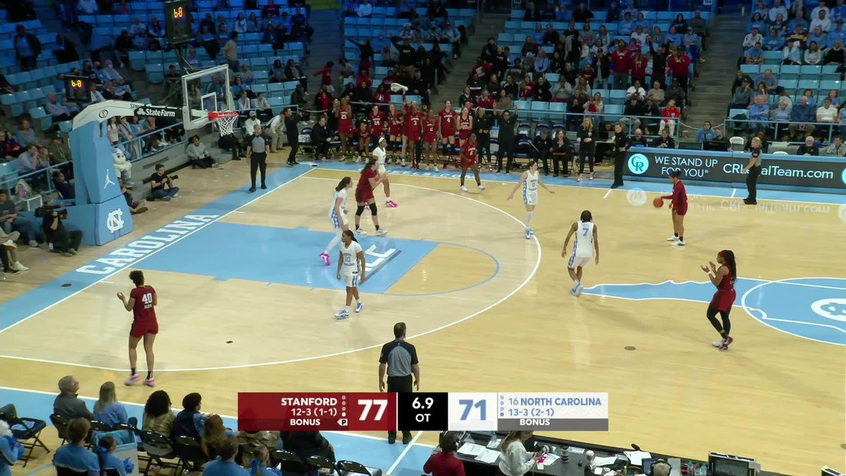 A GUTSY OT ROAD WIN FOR STANFORD 🙌 Stanford improves to 2-1 against AP-ranked opponents this season with its 77-71 win over No. 16 UNC.