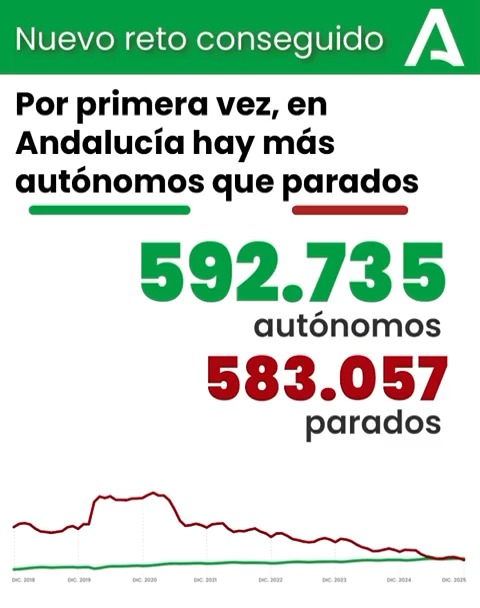 ¡Buena noticia en este inicio de año! #Andalucía cierra el 2025 liderando la bajada del paro en España y con un hito histórico: por primera vez, tenemos más autónomos que parados. La cifra de desempleados es la más baja en 17 años y medio. Vamos por buen camino.