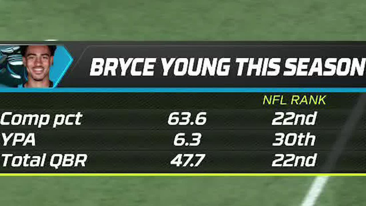 "The reality is the reality. This team is 8-9. ... They ain't gonna win nothing." —Marcus Spears on the Panthers' chances in the playoffs 😳