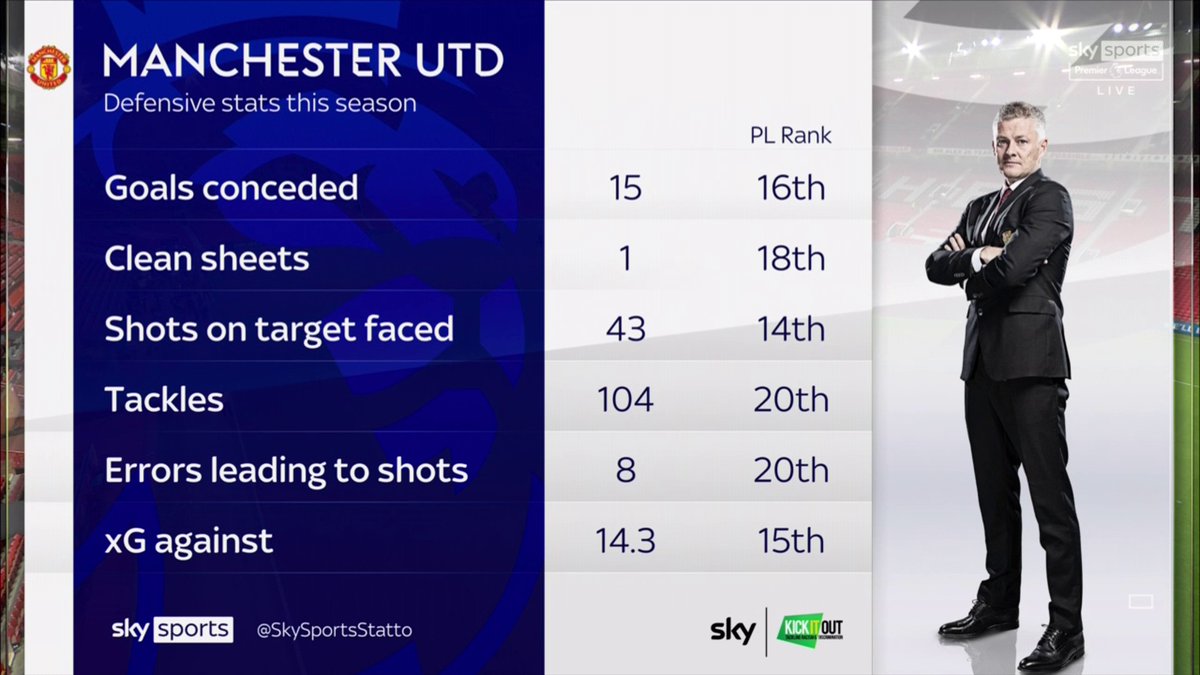 Gary Neville on poor defensive stats under Ole Gunnar Solskjaer. "Got no foundation to build from. You're that bad at defending. Unless that's fixed Man Utd will lose a lot of games against half decent teams." Utd fans forgetting the painful times..