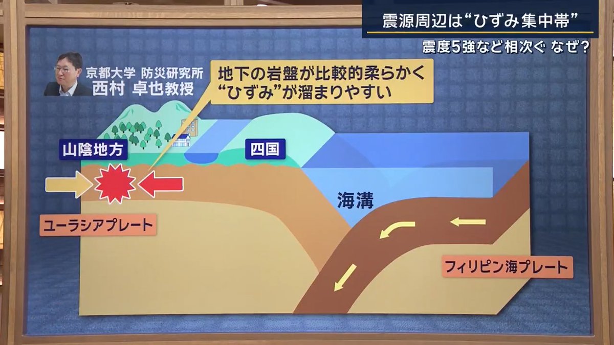 【解説】鳥取・島根で“震度5強”地震のメカニズム | ▼今回発生した地震のメカニズム 京都大学防災研究所の西村卓也教授によると、地震が起きた山陰地方は地下のひずみが蓄積しやすい『ひずみ集中帯』と呼ばれ、これが地震の大きな要因になった 日本列島は4つのプレートに囲まれている。 “南海トラフ”の紀伊半島〜四国沖にかけては『フィリピン海プレート』が沈み込むように動いているとされている ↓ フィリピン海プレートが沈み込むことで『ユーラシアプレート』も同じ方向に力を受ける ↓ その先にある日本列島、特に山陰地方は地下の岩盤に比較的軟らかいところがあり“ひずみ”が溜まりやすい ↓ フィリピン海プレートからの力と、それに反発する力がぶつかり合い、地下の断層がずれて地震につながったか ▼何回も繰り返し地震が発生した理由は? 京都大学 防災研究所 西村卓也教授 「短時間に緊急地震速報が続いた印象が強いが、大きな地震の後に繰り返し地震が起きるのはよく見られる。今回は震源が浅かったので、小規模でも比較的大きな揺れになったのでは」 「今回起きた場所のひずみは解消したと見られるが、『ひずみ集中帯』の西側、つまり島根県の西側では、過去に大きな地震が起きていない場所もある。今回と同規模またはそれ以上の地震が起きる可能性があり、しばらくは注意が必要」