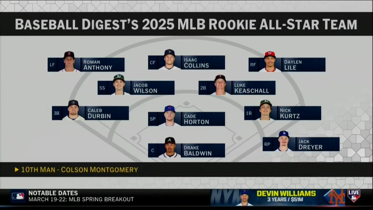 Unveiling the Baseball Digest Rookie All-Star Team on #MLBNHotStove! Did your favorite rookie make the cut? ⬇️