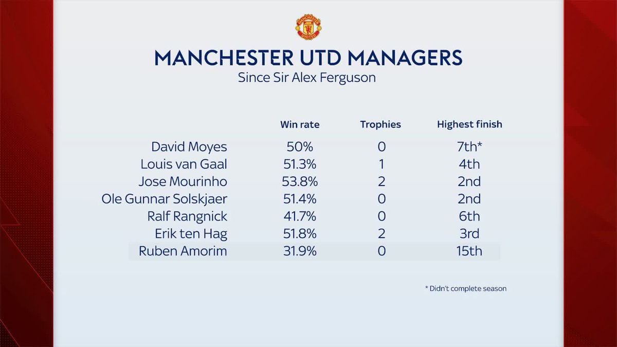 Sky Sports News has been told that Michael Carrick and Ole Gunnar Solksjaer have both been spoken to, informally, about the possibility of them taking charge until the end of the season, alongside the current caretaker Darren Fletcher, but who could be best suited to the role? 🤔