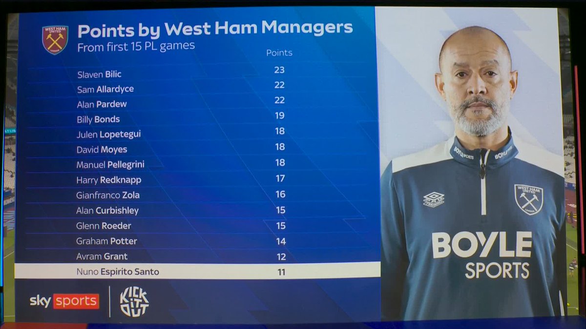 "I played under Avram Grant, one of the worst managers I played under, he's below him." How much pressure is Nuno Espirito Santo under tonight?