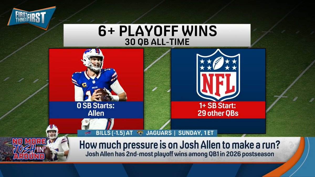 “[Josh Allen] and the Bills are under THE most pressure a 6 seed has ever been under in the history of the NFL Playoffs.” nick wright says it’s fair that people expect Buffalo to go on a run: