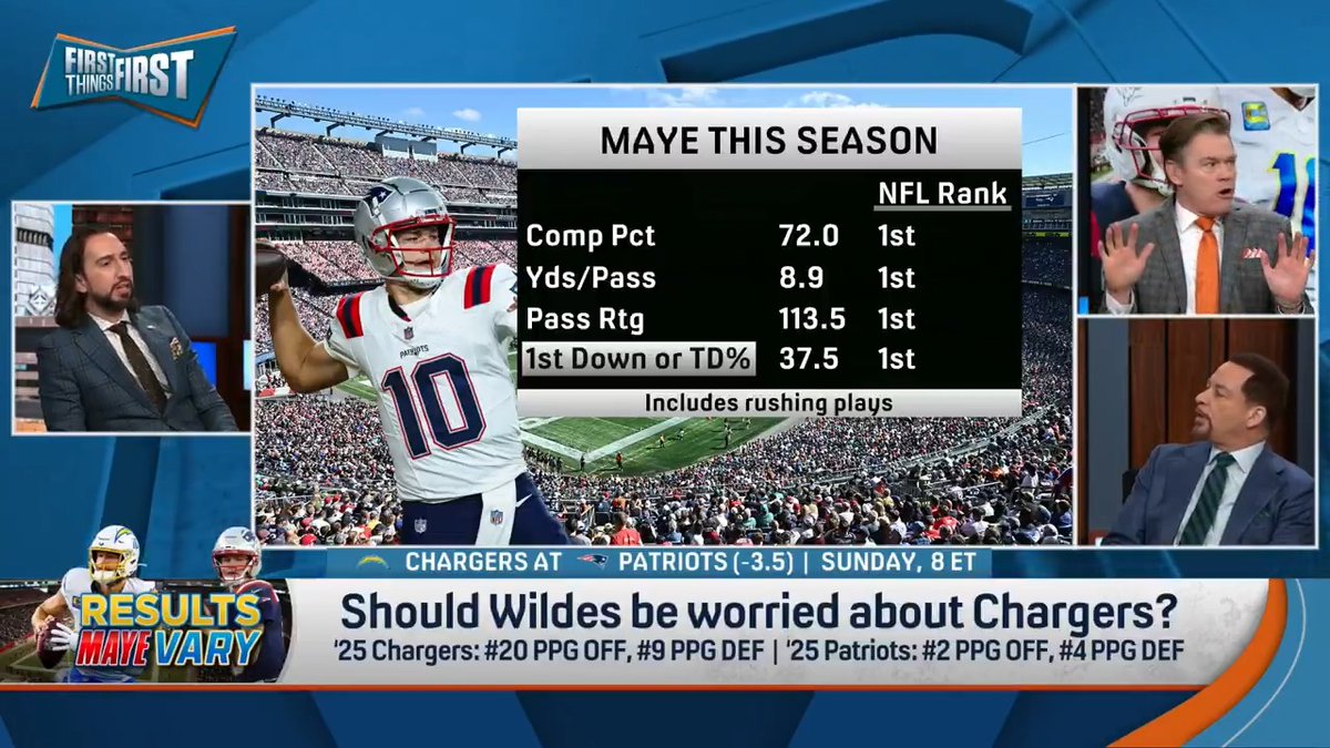 .Chris Broussard: “You should be worried.” Wildes: “About what?” Brou: “The Chargers!” Wildes: “Why?” Brou: “You guys, nice, awesome season but y’all have not reached the status where you shouldn’t be worried about anybody.”