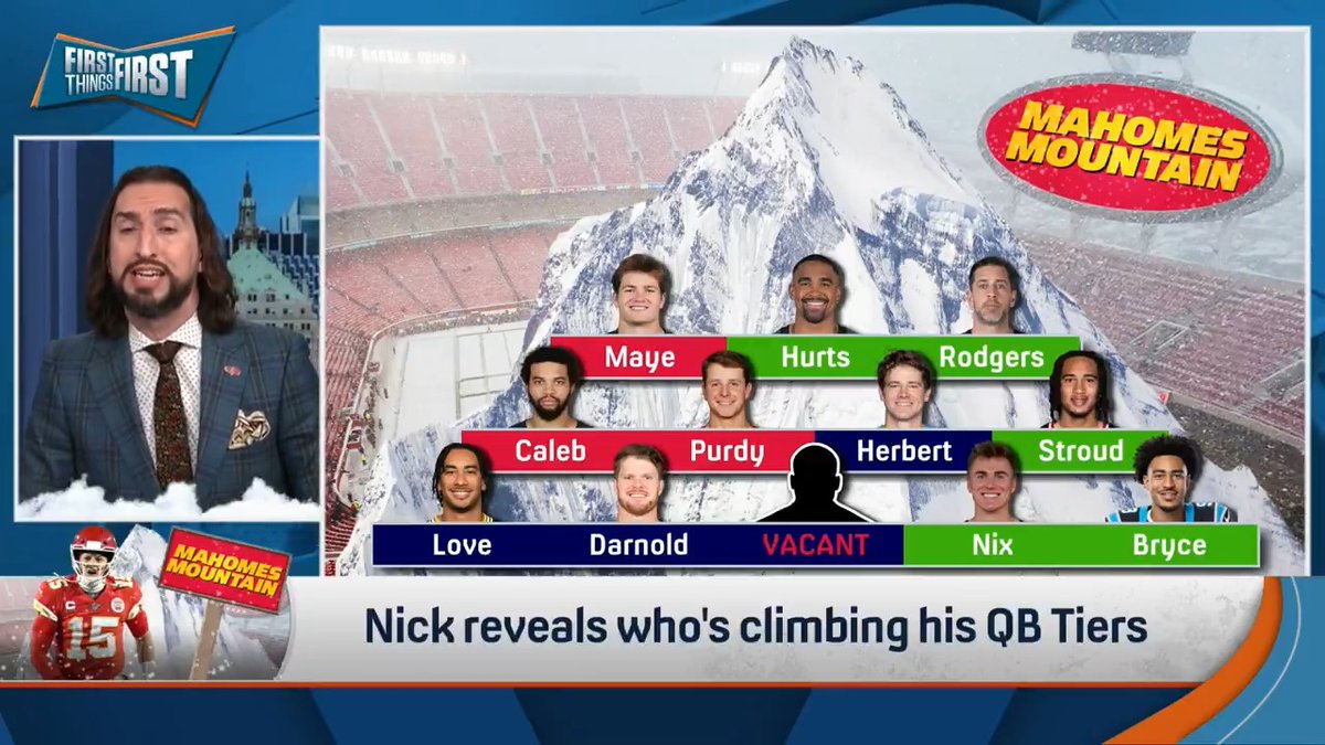“Jalen Hurts has proven to be a big game quarterback. He has proven to play his best in the postseason.” nick wright reveals where the playoff QBs stand on the Wild Card Weekend edition of Mahomes Mountain 🏔️👀