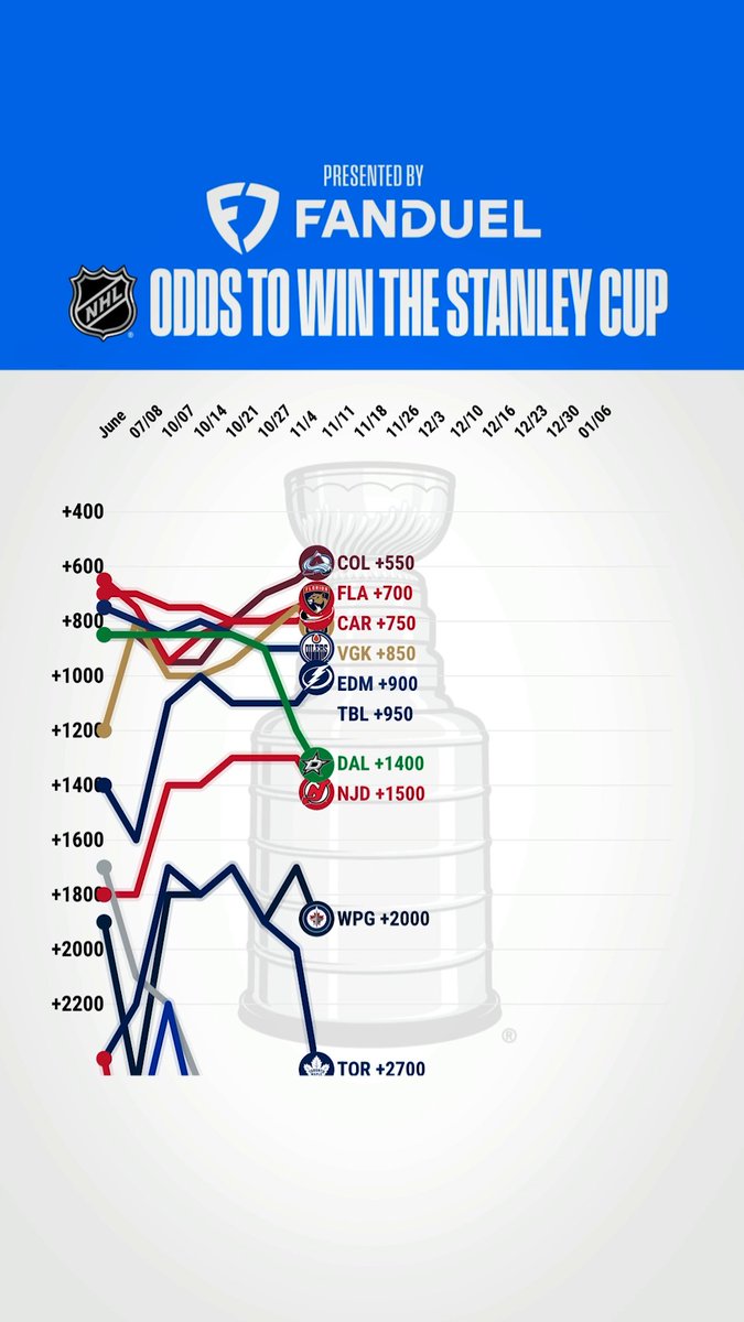 Some odd go up, some odds go down ⬆️⬇️ NHL x FanDuel Sportsbook