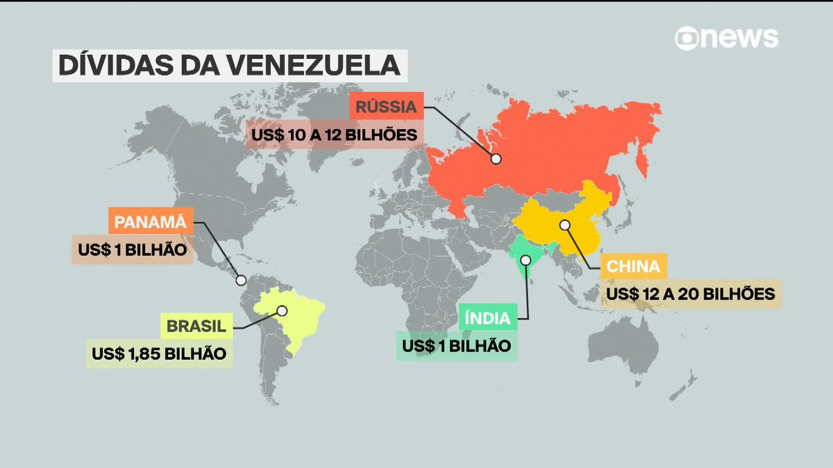 A Venezuela acumula entre US$ 150 bilhões e US$ 170 bilhões em dívidas com países e empresas privadas. Somente com o Brasil, a dívida é de quase US$ 2 bilhões, valor que deixou de ser pago. ➡️Assista ao #EmPauta na #GloboNews: