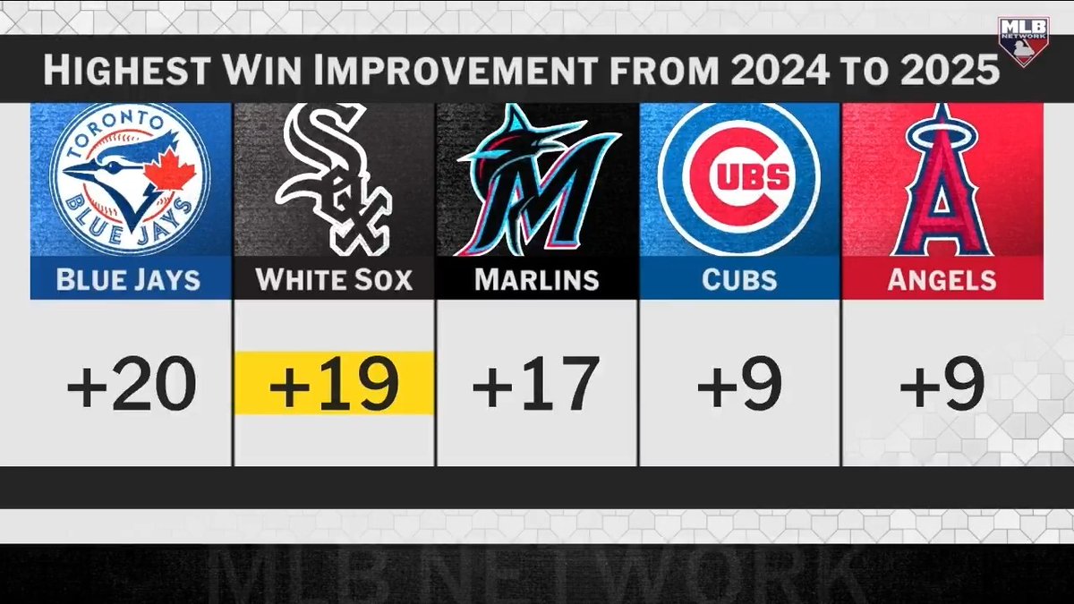 "The upside is some version of Adam Dunn (or) Kyle Schwarber." @Joelsherman applauds the White Sox for their offseason moves, especially the signing of Munetaka Murakami.