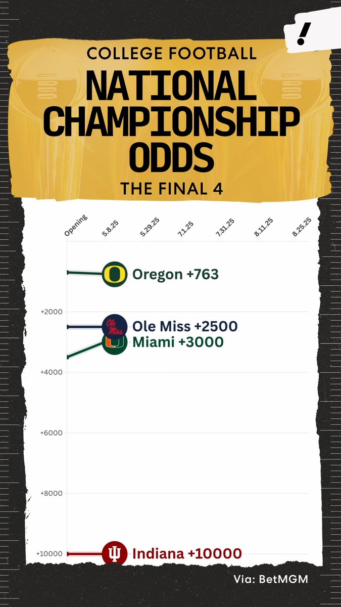 Bettors really could've had Indiana at +10000 to win it all before the start of the season 🤯