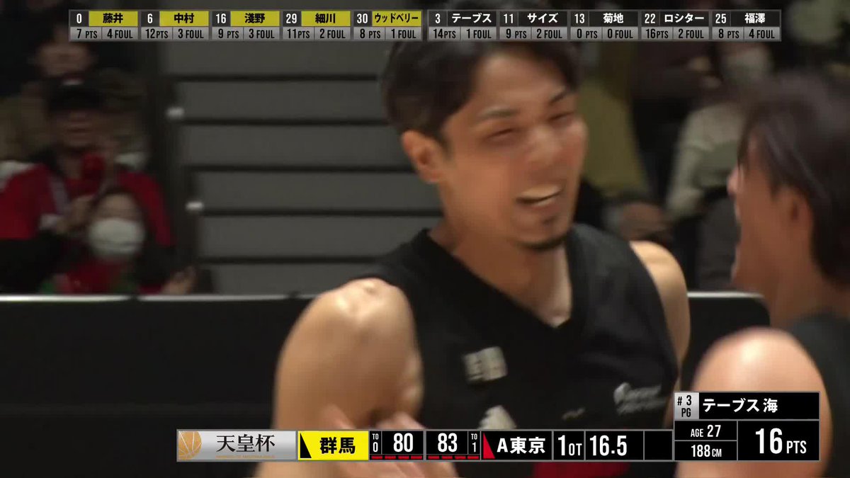 Bリーグでは同じ東地区、戦績も並ぶ19勝11敗。 天皇杯の一発勝負を制し準決勝進出を決めたのはアルバルク東京❤️🖤 アルバルク東京【ALVARK TOKYO】 【試合終了】 群馬 80-83 A東京 📡バスケットLIVEで見逃し視聴 #天皇杯バスケ #バスケで日本を元気に