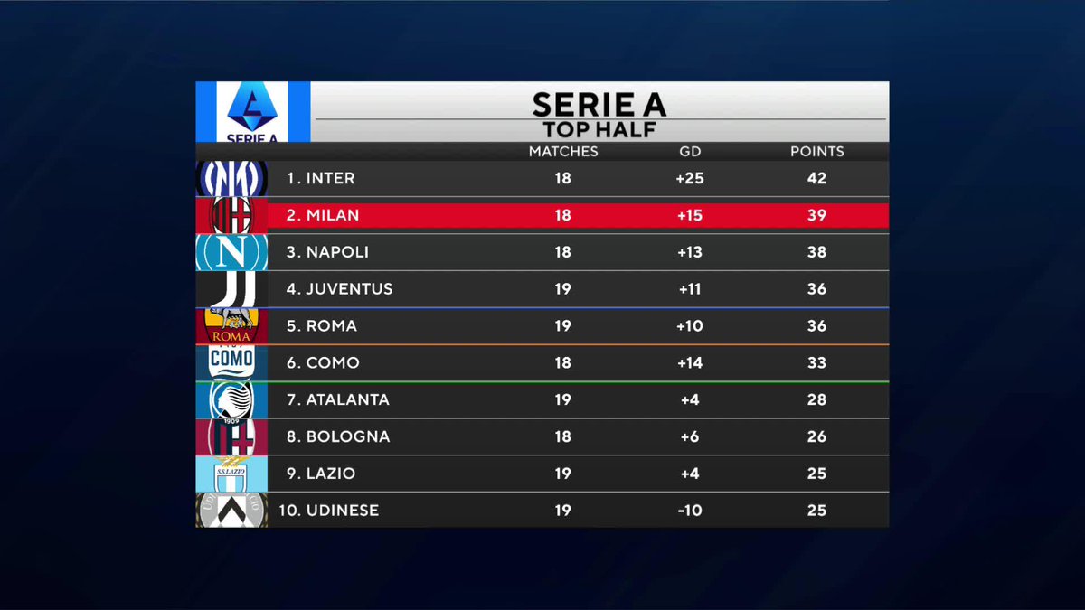 Are Milan true Scudetto contenders after a 1-1 draw with Genoa? 🤔