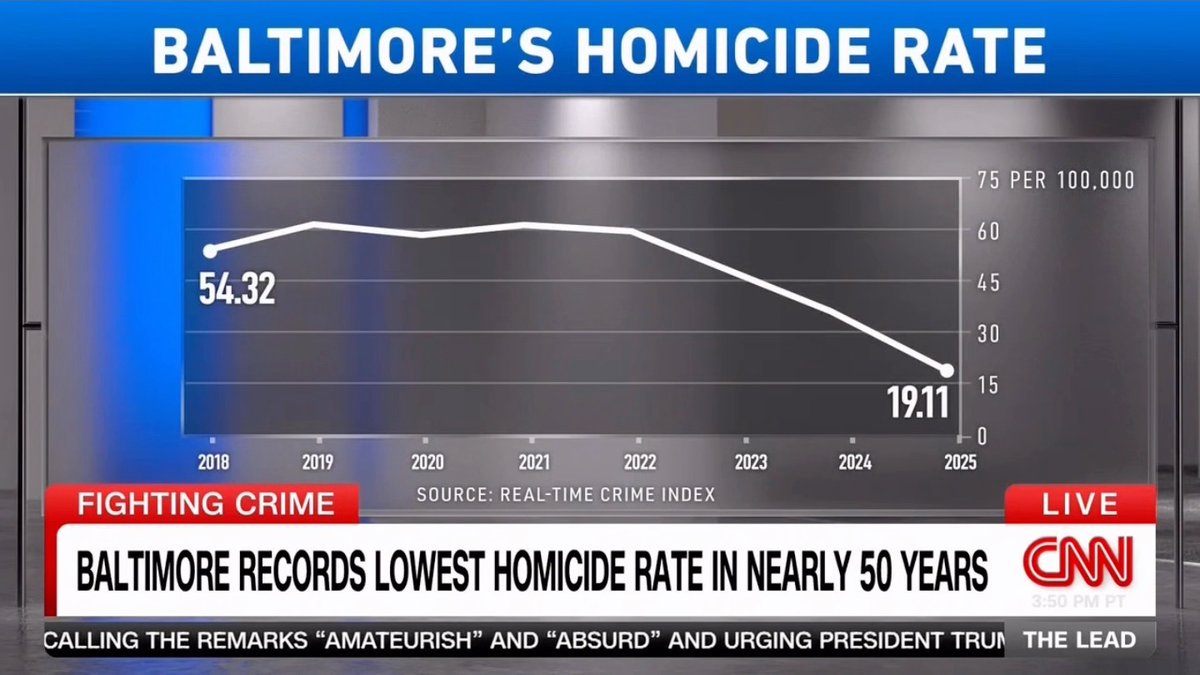 Baltimore’s homicide rate is now at its lowest in decades. Grateful to work alongside Brandon M. Scott, Ivan J. Bates, and the community partners helping to drive this progress.