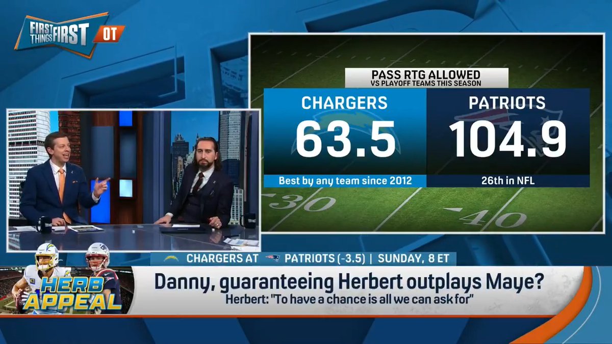 .Danny Parkins is 63.5% guaranteeing Justin Herbert outplays Drake Maye. Here’s why: “They have the best opponent passer rating of any NFL team since 2012. They’re a really good pass defense… Herbert gets to go against the Patriots defense.”
