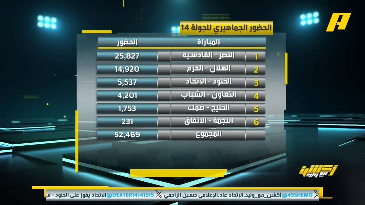 📊 | الحضور الجماهيري للجولة 14 من دوري روشن.. المجموع العام يكسر المليون مشجع في 12 جولة 🔥 عبدالله فلاته: رفعت العقال الذي فعلها فيصل زيد تستحق التحية #الاتحاد_الخلود #التعاون_الشباب مجاناً على MBC شاهد برنامج #أكشن_مع_وليد يومياً الساعة 11:00 مساءً بتوقيت السعودية على MBCAction لمتابعة البث المباشر