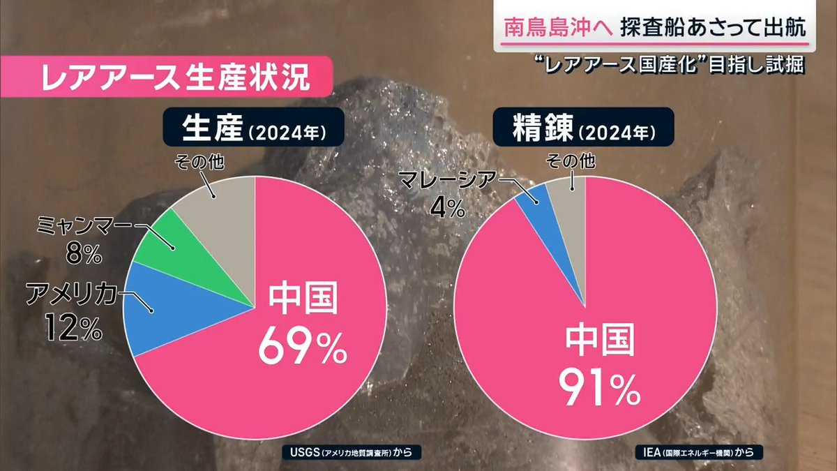 【レアアース国産化へ】採掘のため『ちきゅう』が12日に出航 ｜ 資源探査や海底の掘削調査などを行ってきた、地球深部探査船『ちきゅう』。12日に国産レアアース開発のために南鳥島へ出発する 南鳥島沖には「産業開発が可能な規模のレアアース」が眠っているとされる。今回試験的に採掘し、将来の国産化を目指す レアアースは高性能の磁石や光学機器などに使われ、電気自動車やパソコン、スマートフォンのほか、戦闘機などハイテク製品に欠かせない鉱物資源。 生産は実質的に中国の独占状態で、外交の取引材料として利用されてきた ▼中国政府は軍事用・民間用の両方に使われる品目について輸出規制を強化すると発表 →公表されているリストには「レアアース」も含む 米ウォール・ストリート・ジャーナルは8日、レアアースの一部について日本に対する中国の輸出規制の強化がすでに始まっていると報じた 輸出規制の強化は高市総理の“台湾有事”をめぐる発言への対抗措置とみられる ▼海底6000mからどうやってレアアースを採掘？ 内閣府プログラムディレクター 石井正一氏 「1本が30m200本のパイプを順次つないで、6000mのパイプを海底面を目指して下ろしていく。船にぶら下がった状態で6km先を点で突くわけです」 パイプの先端についた採鉱機という海底の泥を混ぜる機械がついている。海水と混ぜることで泥がパイプの中を通りやすくし、船まで連続して汲み上げることができるという ▼今回はレアアースを採掘する機械などが無事に動くかどうかの確認作業が中心 内閣府プログラムディレクター 石井正一氏 「来年2月以降だと大量のレアアース泥を取ってくることができる。生産プロセスを確立することができる」 2027年は南鳥島でレアアースを含む泥を脱水処理し、本土に輸送。実際にレアアースを取り出す試験を進める予定 ▼総合商社の双日は2025年10月、オーストラリアで採掘されたレアアースの輸入を始めたと発表 →重レアアースと呼ばれる特に貴重な種類で、中国以外からの輸入は日本初 ▼レアアースをリサイクルする技術開発も進む 日産自動車では、廃車となった電気自動車などのモーターからレアアースを取り出す技術の実用化を早稲田大学と共同で進める モーターには約1.5kgの「レアアース磁石」が使われていて、その約３割が「レアアース」。従来は磁石などを手で取り出す必要があった →特殊な物質と一緒に丸ごと溶かすことで、レアアースを分離させ、取り出す技術を開発 技術的には目処が立っているというが、実用化は電気自動車の廃車が進む“数年後”になると考えられている 日産自動車 材料技術部 小川和宏氏 「販売してから約15〜20年ぐらいで廃車が発生するので、2030年ごろの実用化を目指して研究を進めている」 サタデーステーション