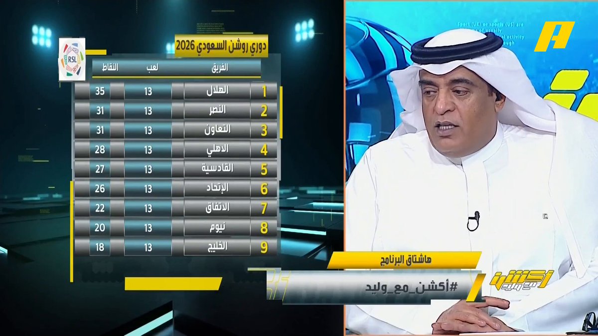 #وليد_الفراج: الأهلي يحقق فوزا مهما ويقلص الفارق مع منافسيه ويثبت نفسه في رابع ترتيب🔥 .. من أجل مصلحة الدوري يجب أن يفوز النصر على الهلال😅 #الاهلي_الاخدود مجاناً على MBC شاهد برنامج #أكشن_مع_وليد يومياً الساعة 11:00 مساءً بتوقيت السعودية على MBCAction لمتابعة البث المباشر