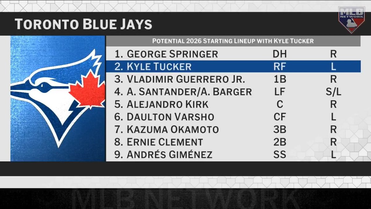 Which of these destinations would make most sense for Kyle Tucker: Blue Jays, Dodgers or Mets? #MLBNHotStove discusses three of the reported teams involved in the Tucker sweepstakes.
