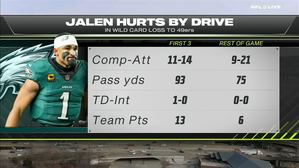 "There was no creativity. ... As a team, they were just out coached." Ryan Clark spoke on the Eagles' offense not getting in their bag in their season-ending loss.