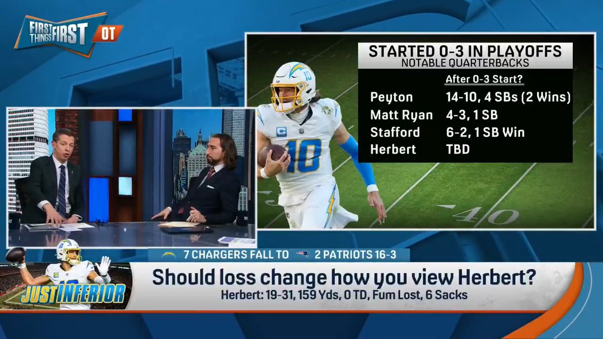 Did the Chargers loss change how Danny Parkins views Justin Herbert? Kind of. “It changes mine a little. I’m shocked that he struggled as much as he did... I think he still is on a Peyton Manning-esque track.”