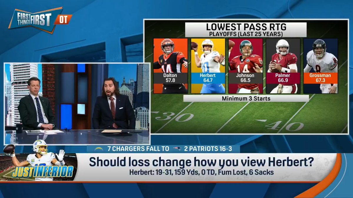 “What we’re not gonna do is do a season of ‘Peyton Manning Year 6’ and not do a final tale of the tape of Herbert vs. Peyton Manning… Through 6 years, he has more in common with Andy Dalton than any of the QBs you’re talking about.” nick wright and Danny Parkins debate 🫣