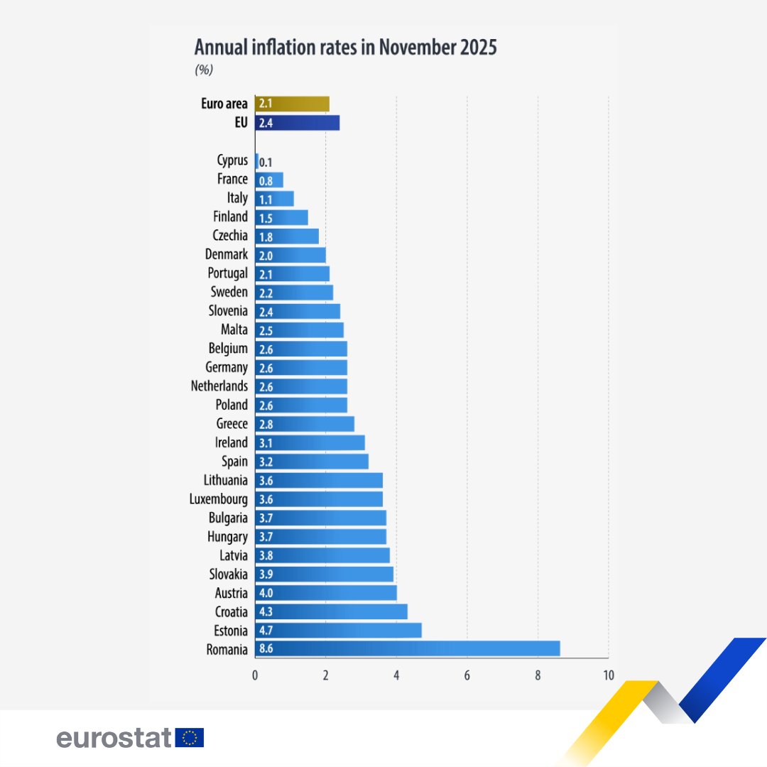 𝗔𝗻𝗻𝘂𝗮𝗹 𝗶𝗻𝗳𝗹𝗮𝘁𝗶𝗼𝗻 𝐝𝐨𝐰𝐧 𝐭𝐨 𝟐.𝟒% 𝗶𝗻 𝘁𝗵𝗲 𝗘𝗨 How does it compare across EU countries? Learn more 👉