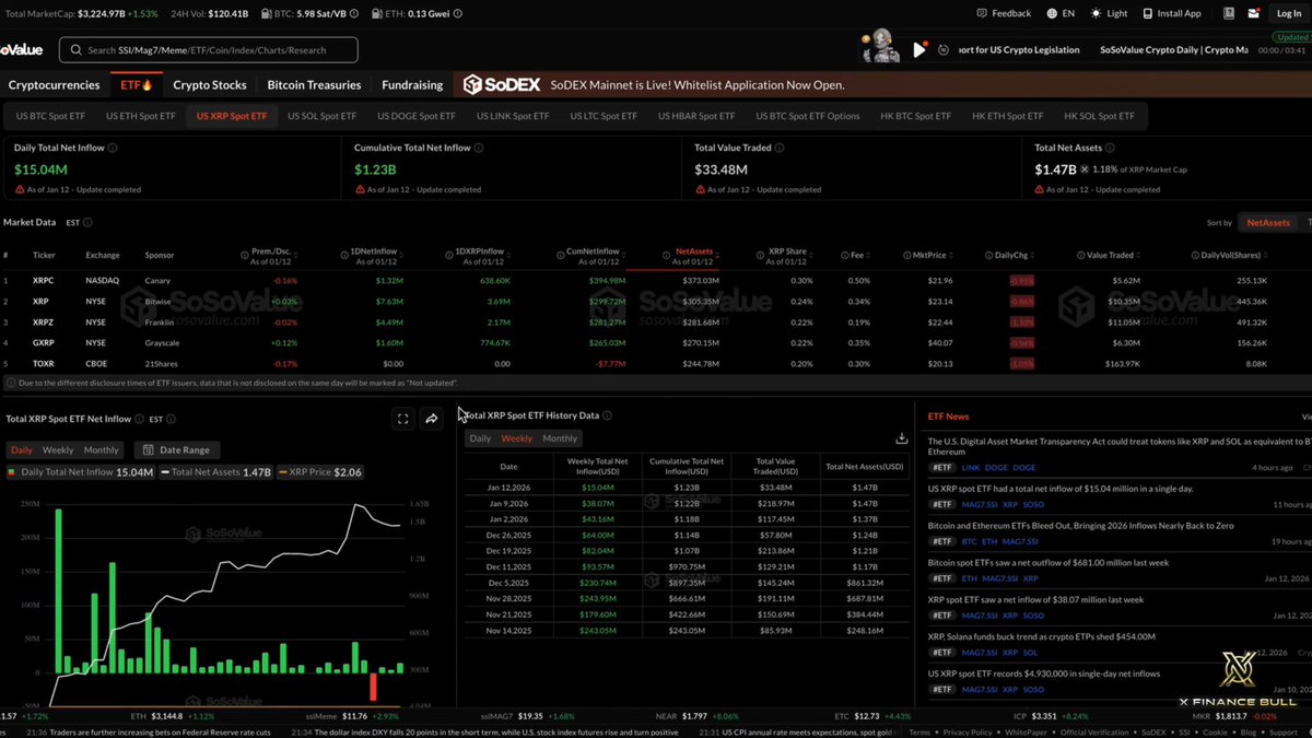 THIS IS BULLISH!🚨 🚨 🚨 $XRP IS LITERALLY DOMINATING IN SPOT ETFs Last week alone, $XRP saw +$38M ETF inflows, while Bitcoin and Ethereum ETFs saw combined outflows over $749M Something major is shifting beneath the surface, away from volatility, toward utility Still bearish?