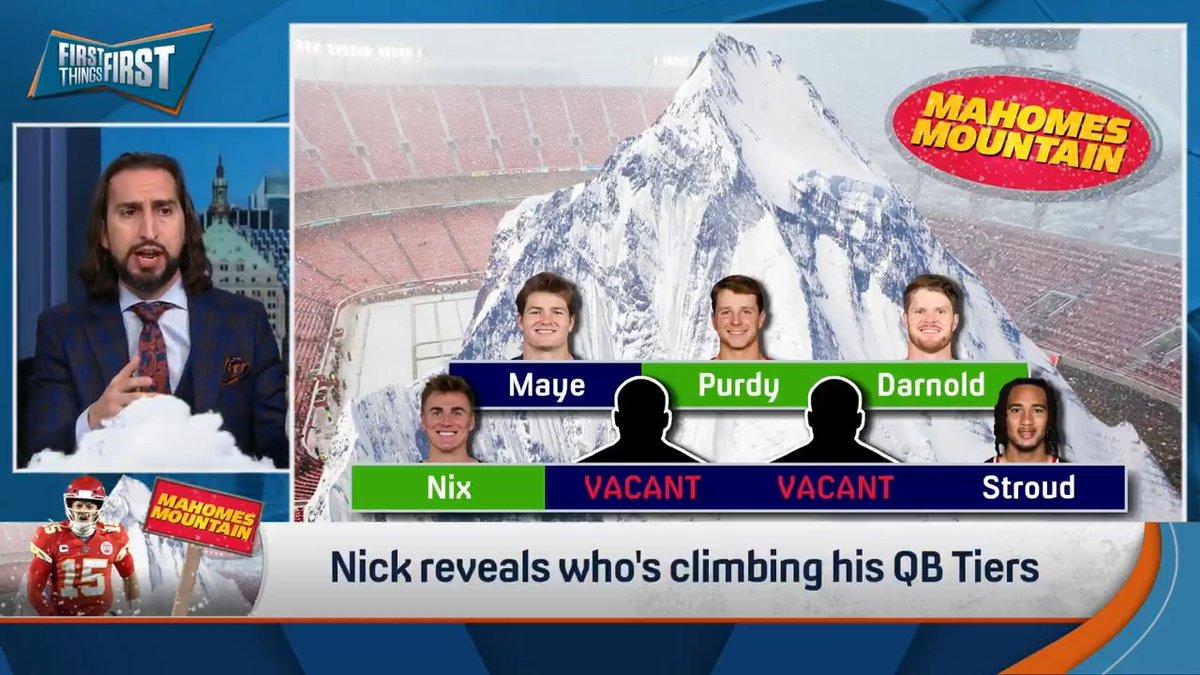 โBrock Purdyโฆman, I thought he was a gamer against a very difficult Eagles defense. Iโm not gonna ding him too much for the nicest pass a Niner threw being his wide receiver.โ nick wright reveals where the remaining playoff QBs stand on Mahomes Mountain ๐๏ธ๐