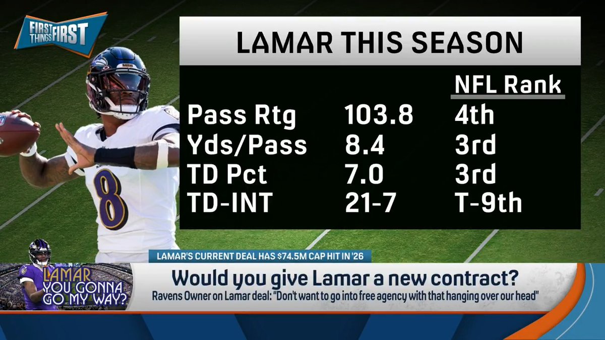 “He deserves a raise because where he is, even in a bad year amongst NFL quarterbacks. But if Lamar wants...something similar to what he wanted three years ago… I’m not doing that.” nick wright on whether he would give Lamar Jackson a new contract: