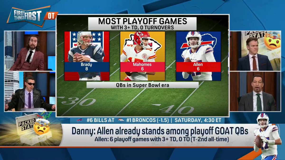 You know what’s cool? Superheroes. “Josh Allen can pass Patrick Mahomes for 2nd-most playoff games in NFL history with 3+ touchdowns and 0 picks. If Josh Allen is gonna be that superhero, tough to see Bo Nix keeping up with him.” — Danny Parkins
