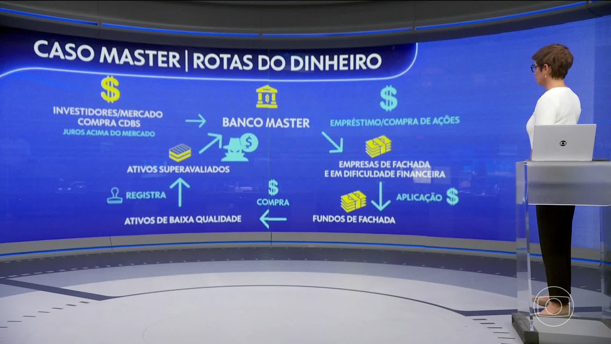 ENTENDA O COMPLEXO ESQUEMA QUE ENVOLVE O BANCO MASTER | Bruno Carazza explica de forma clara e direta como funcionava as supostas fraudes na instituição de Daniel Vorcaro, rastreada pelo Banco Central.