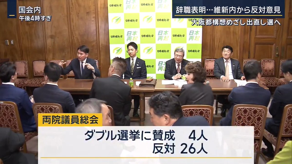 【“大阪都構想”めざし出直し選へ】維新内から反対意見も | 日本維新の会の吉村洋文代表と横山英幸副代表は、知事と市長を辞職し、衆議院選挙と同日での出直し選挙に立候補すると発表 ▼「大阪都構想」への再挑戦を目指す 吉村氏と横山氏は、民主的プロセスを経れば再挑戦できると意欲を示す 日本維新の会 吉村洋文代表 「都構想をやりたいという思いは市議団も一緒ですから、そこは丁寧に(合意形成を)尽くしていきたい」 一方で、大阪維新の会の全体会合では、多くの府議・市議が出直し選挙に反対 東京で開かれた両院議員総会でも、 ダブル選挙に賛成:4人 反対:26人 と反対が多数を占める