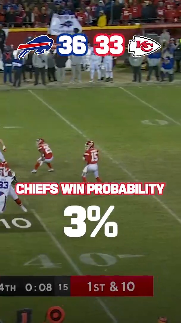 7% 90% 3% 100% The Kansas City Chiefs' win probability really was a rollercoaster during their 2021 Divisional Round win 🎢
