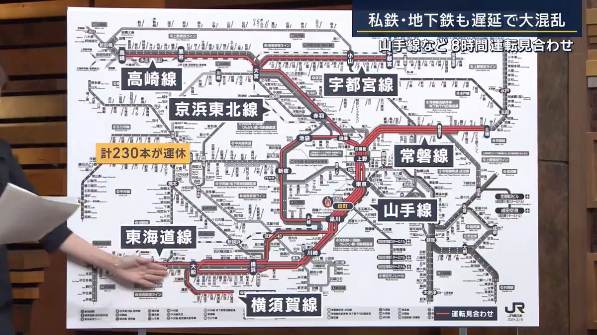 【混乱】山手線など8時間運転見合わせ “影響拡大”の理由は… | ▼私鉄・地下鉄も遅延で大混乱 ①午前3時50分ごろ 新橋〜品川駅間で停電 ②JR山手線(内・外回り)と京浜東北線の上下(大宮〜大船)で始発から運転見合わせ →午前7時48分 田町駅付近の感電防止装置から発煙 ③発煙のため近くを走るJR東海道線への送電を停止 運転見合わせの範囲が他のJRの路線に広がる →宇都宮線・高崎線・常磐線・横須賀線など計230本が運休 ④JRの影響で都心の駅に乗り入れる私鉄や地下鉄が混雑し遅延 ⑤特に品川駅では京急空港線が遅延し羽田空港に向かう人に大きな影響 新幹線は遅延していないが、品川駅や東京駅になかなか辿り着けずに乗り遅れた人も ▼なぜ影響が拡大? 鉄道ジャーナリスト 梅原淳 氏 「山手線も京浜東北線も、朝のラッシュ時は約2〜3分間隔で運行しているため、折り返し運転が難しい。他の路線でも、例えば上野駅で折り返し運転にした場合、上野駅の利用者が多くなり、大きな混乱を生じさせてしまう。運転見合わせにせざるを得なかったのでは」 ▼色々な路線が直通になったことも混乱が大きくなった要因 例えば東海道線の場合… 2015年 上野東京ラインとして宇都宮線・高崎線・常磐線との相互直通運転を開始 →栃木や群馬から乗り換えなしで横浜・熱海方面まで行けるように 鉄道ジャーナリスト 梅原淳 氏 「利便性が向上した一方、区間内でトラブルが起きると、広範囲に影響を及ぼしてしまう」 ▼大規模な運転見合わせはどうしたら防げる? 「最初の停電が起きた後、原因がはっきりとわからないまま運転が再開され、影響範囲が拡大してしまった。朝のラッシュ時で“早く復旧させなければ”というプレッシャーはあったと思うが、より細かな確認が必要だったのでは」 「鉄道の保守作業は終電~始発の間に行われる。人手不足もある中で、作業員の負担を減らし、しっかりした保守作業をするために、終電の繰り上げや一時的な計画運休などを行うことも必要では」