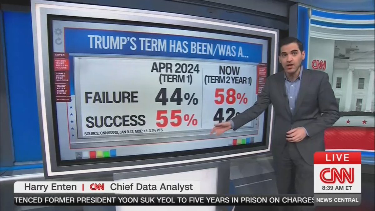 Pollster: 58% of Americans say Trump's second term has been a failure. A year into term number two, Trump's numbers look worse than any other president. Trump is even worse than George W. Bush after Katrina and a long period in the Iraq War. This is really, really bad.
