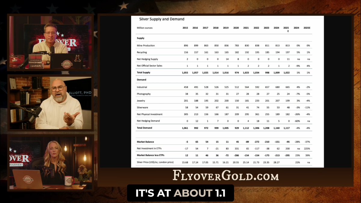 The demand for silver is quickly outpacing our supply. When there is a product that is structurally short on supply and demand remains, the price will go up. This is Economics 101. It's a massive problem for industries, but it’s great for silver owners because the value is poised to climb. I analyzed this data with Flyover Conservatives last week.