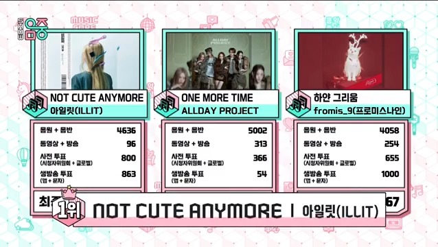 🏆 ILLIT takes 1st place on Music Core today, bagging their 3rd trophy for their viral hit “NOT CUTE ANYMORE” — Congratulations! 🥳 #NOTCUTEANYMORE3rdWin #ILLIT17thWin #ILLIT_17thWin #ILLIT #아일릿 #アイリット (260117)