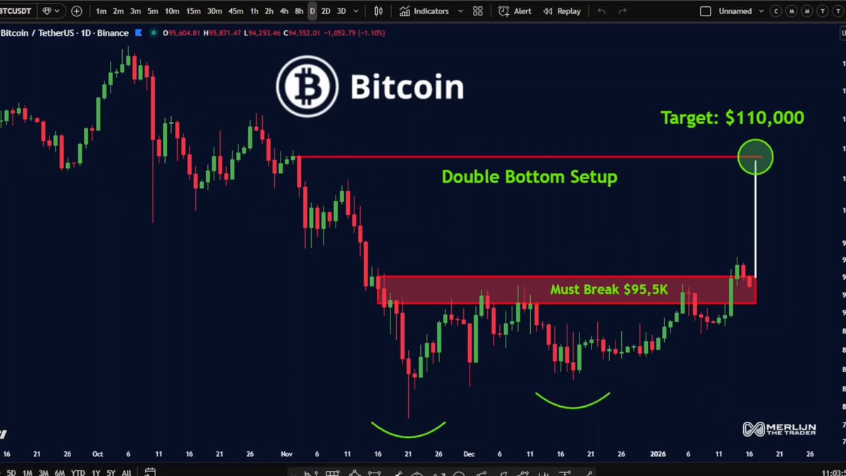 BITCOIN ROADMAP: Double bottom breakout is bullish. Now we retest $91k–$92k. $BTC Targets? Who cares about $110 right now… Break $100k first. Then we talk targets: $102k / $105k / $107k / $110k. This looks like liquidity expansion, not narrative hype.