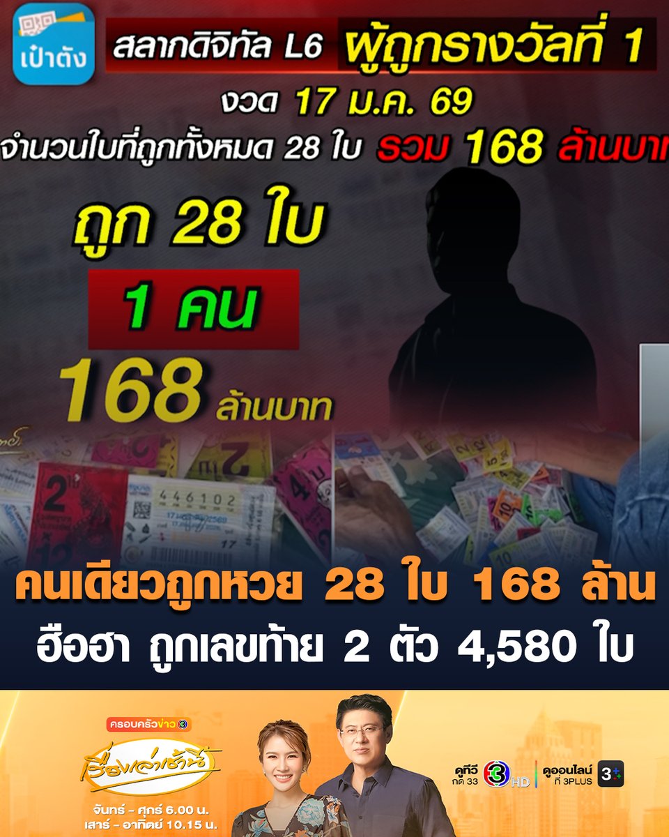 ดวงมหาเฮง! คนเดียวถูกรางวัลที่ 1 สลากดิจิทัล 28 ใบ รวยเละ 168 ล้าน - ฮือฮา ถูกเลขท้าย 2 ตัว 4,580 ใบ รับ 9 ล้านกว่าบาท - 'เท้ง' ดวงเฮง ถูกเลขท้าย 2 ตัว 2 ใบ #เรื่องเล่าเช้านี้ #ข่าวช่อง3 #ข่าวเศรษฐกิจ