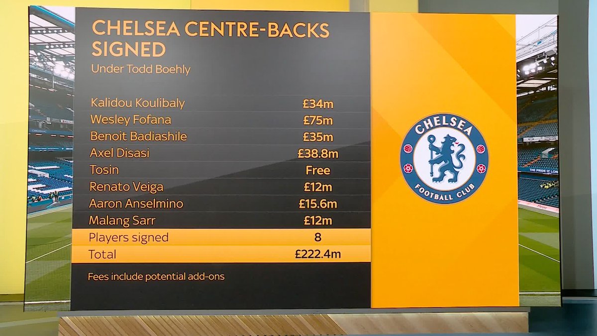 ''Chelsea are one or two players away from being very, very complete'' Chelsea have signed eight centre-backs and spent £222.4m on that area of the pitch under Todd Boehly but are targeting another this transfer window in attempt to strengthen Liam Rosenior's squad 🔵