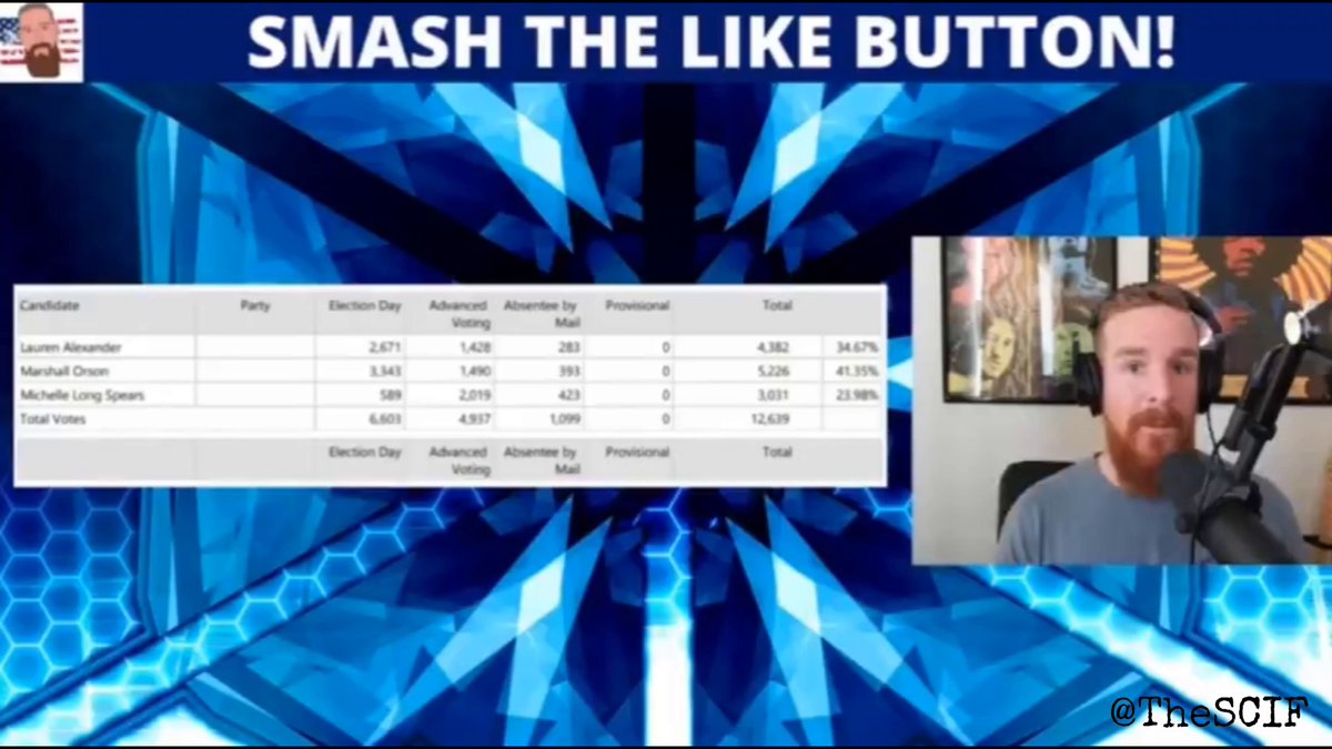 A MASSIVE difference in election results in Georgia occurred from Dominion's voting machine's totals to the demanded hand recount by the THOUSANDS, which ultimately ended up changing an election outcome. The hand count showed 2,810 votes more than the Dominion machines reported the first time. Michelle Long Spears: "All I have to say is my husband and I voted at the precinct for myself and when I showed up and it showed zero votes from myself, that was rather alarming." May 24th Dekalb County, Georgia, a local county commissioner race in District 2. The end result showed Lauren Alexander received 34.67% of the vote, Marshall Orson receiving 41.35% of the vote, and Michelle Long Spears receiving 23.98% of the vote. In Georgia, if you don't get 50% then you go to a runoff. So, Michelle Long Spears was cut out of the race, the race was then between Alexander and Orson. Michelle noticed she didn't receive any votes at all in some of the precincts, including the ones she and her husband voted in herself, which was extremely abnormal, especially because she allegedly received 24% of the vote. She then complained and demanded a hand recount. The difference between the Dominion machine count and the hand recount were MASSIVE! Lauren Alexander gained 355 votes, Orson lost 1,298 votes, and Michelle Long Spears gained a whopping 3,620 votes, making Spears the new runoff candidate. The hand count on June 1st showed 2,810 votes more than the Dominion machines reported the first time on May 24th. Electronic machines MUST GO!