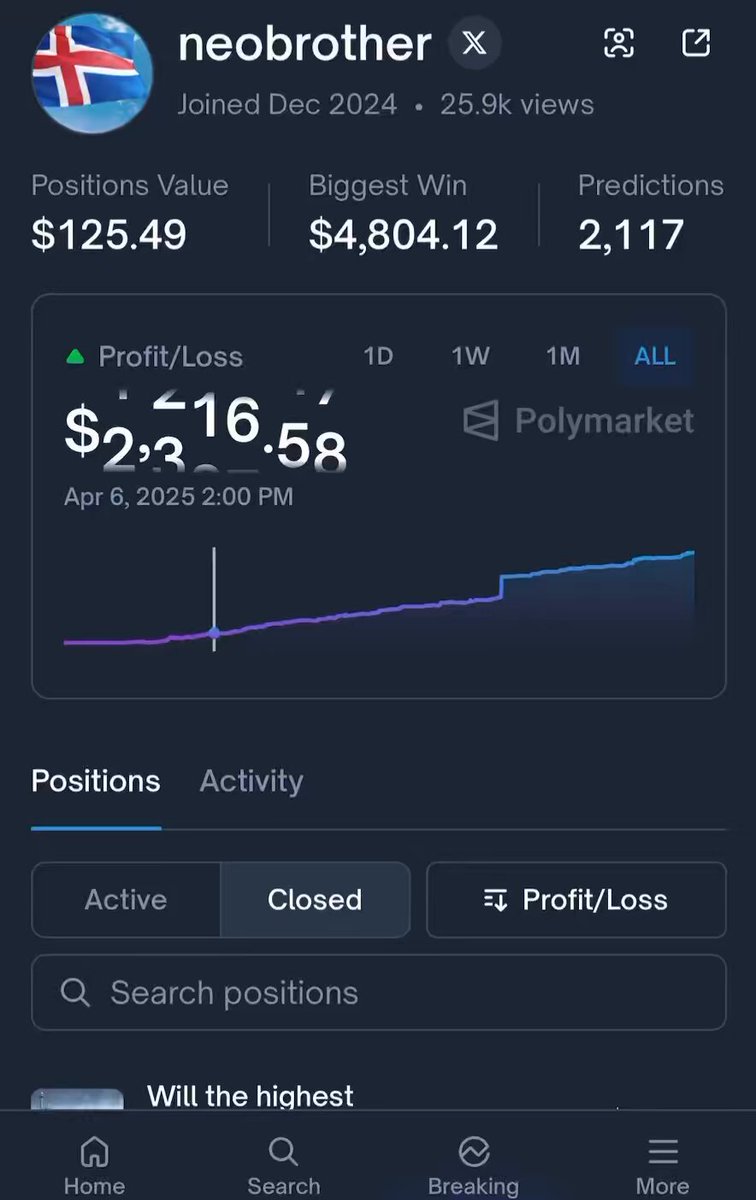 Trader turned $120 into $4,800 with a single weather bet on Polymarket This trader has 2,117 predictions, of which 2,098 are weather predictions He bets on the weather every day and wins almost all the time. His profit for the entire time is over $20,000 His strategy is simple: - buys YES below 10c - does not buy NO prediction - risk $495 - $5 -> $494 - $119 -> $4800 He usually bets small amounts up to $100 and very often gets from +200% to 1500% from one prediction profile: