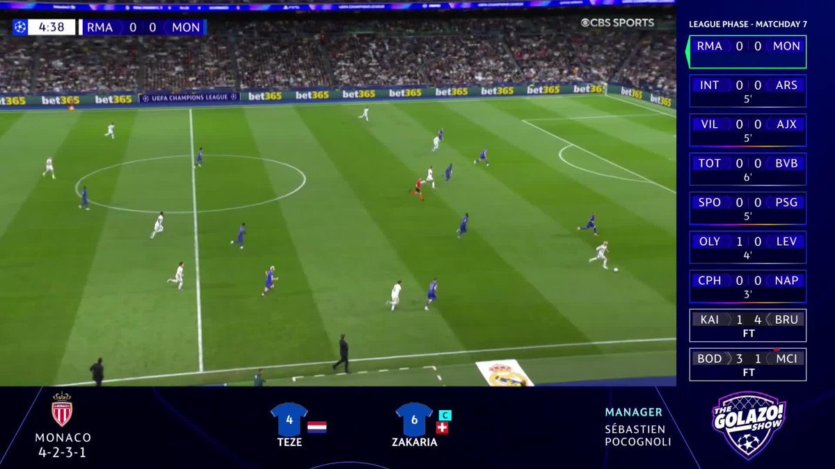 Kylian Mbappé tenth #UCL goal of the season opens the scoring against his former club Monaco 🇫🇷 Every goal from every game available for FREE on The Golazo Show — right now CBS Sports Golazo Network via the CBS Sports app